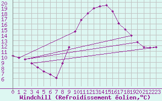 Courbe du refroidissement olien pour Taradeau (83)