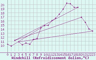 Courbe du refroidissement olien pour Bdarieux (34)