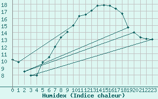 Courbe de l'humidex pour Michelstadt-Vielbrunn