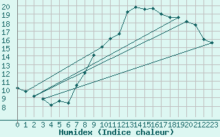 Courbe de l'humidex pour Neuchatel (Sw)