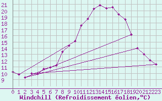 Courbe du refroidissement olien pour Soltau