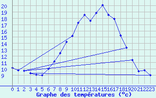 Courbe de tempratures pour Bernburg/Saale (Nord