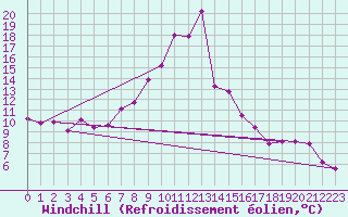 Courbe du refroidissement olien pour Regensburg