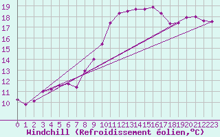 Courbe du refroidissement olien pour Landivisiau (29)