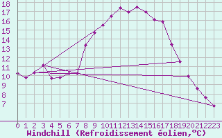Courbe du refroidissement olien pour Mottec