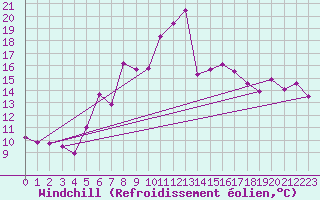 Courbe du refroidissement olien pour Batos
