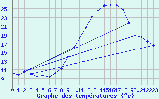 Courbe de tempratures pour Dolembreux (Be)