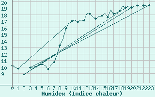 Courbe de l'humidex pour Bournemouth (UK)