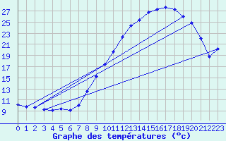 Courbe de tempratures pour Brigueuil (16)