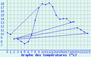 Courbe de tempratures pour Warth