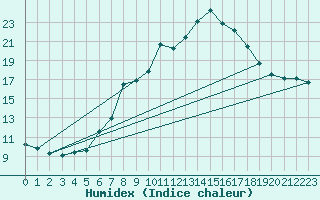 Courbe de l'humidex pour Zumarraga-Urzabaleta
