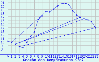 Courbe de tempratures pour Delemont