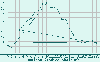 Courbe de l'humidex pour Bielsko-Biala