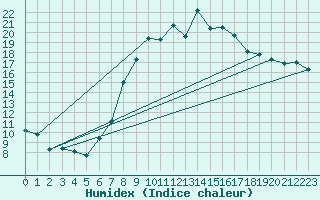 Courbe de l'humidex pour Oehringen