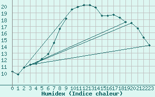 Courbe de l'humidex pour Bergen