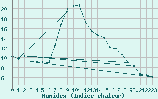 Courbe de l'humidex pour Potsdam