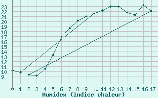 Courbe de l'humidex pour Klaipeda