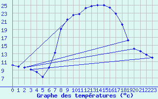 Courbe de tempratures pour Bischofszell