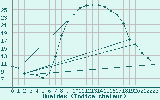 Courbe de l'humidex pour Sa Pobla