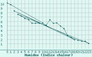 Courbe de l'humidex pour Chatelus-Malvaleix (23)