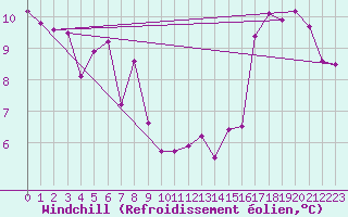 Courbe du refroidissement olien pour Metz-Nancy-Lorraine (57)