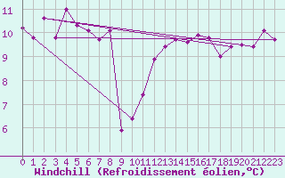 Courbe du refroidissement olien pour Biarritz (64)