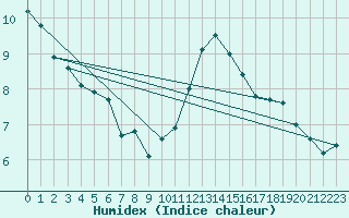 Courbe de l'humidex pour Nostang (56)