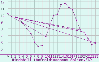 Courbe du refroidissement olien pour Guidel (56)