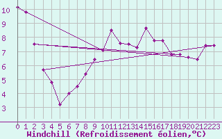 Courbe du refroidissement olien pour Torino / Bric Della Croce