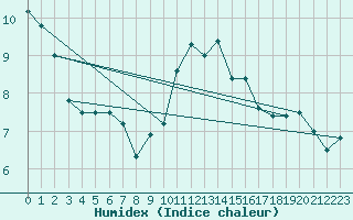 Courbe de l'humidex pour Toussus-le-Noble (78)