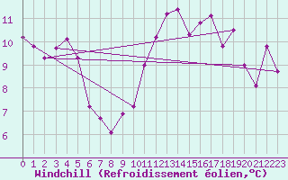 Courbe du refroidissement olien pour Vichy (03)