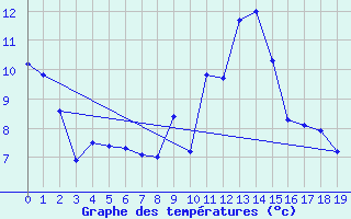 Courbe de tempratures pour Boulaide (Lux)