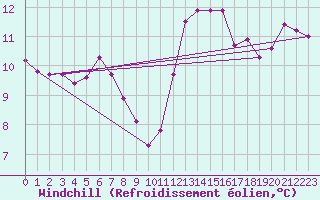 Courbe du refroidissement olien pour Pointe de Chemoulin (44)