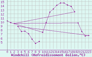 Courbe du refroidissement olien pour Kernascleden (56)