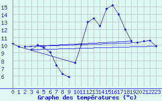 Courbe de tempratures pour Auch (32)