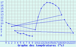 Courbe de tempratures pour Le Vigan (30)