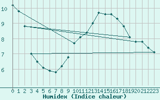 Courbe de l'humidex pour Mrida