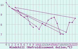 Courbe du refroidissement olien pour Paris Saint-Germain-des-Prs (75)