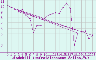 Courbe du refroidissement olien pour Alcaiz