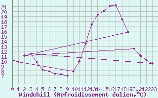 Courbe du refroidissement olien pour Fains-Veel (55)