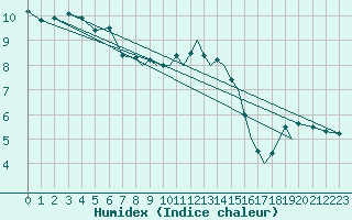 Courbe de l'humidex pour Shoream (UK)