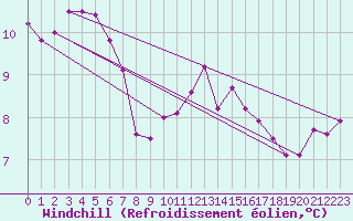Courbe du refroidissement olien pour Ile d