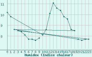 Courbe de l'humidex pour Le Bourget (93)