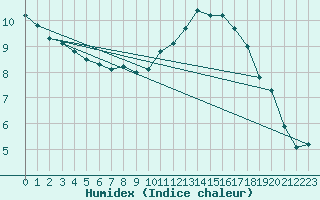 Courbe de l'humidex pour Toulouse-Blagnac (31)