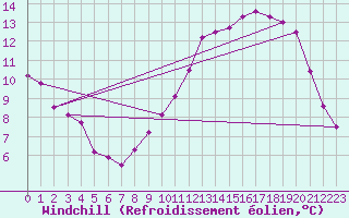 Courbe du refroidissement olien pour Chlons-en-Champagne (51)