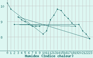 Courbe de l'humidex pour Ballyhaise, Cavan