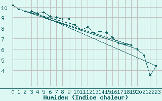 Courbe de l'humidex pour La Selve (02)