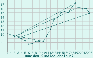 Courbe de l'humidex pour La Baeza (Esp)