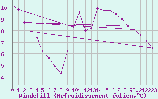 Courbe du refroidissement olien pour Jarnac (16)