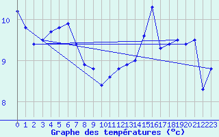 Courbe de tempratures pour Leek Thorncliffe